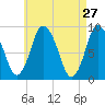 Sandy Neck Colony tide chart for Wednesday, April 27, 2022