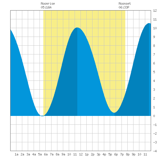 Sandy Neck Colony tide chart for Friday, April 29, 2022