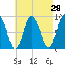Sandy Neck Colony tide chart for Friday, April 29, 2022
