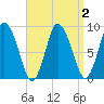 Sandy Neck Colony tide chart for Saturday, April 2, 2022