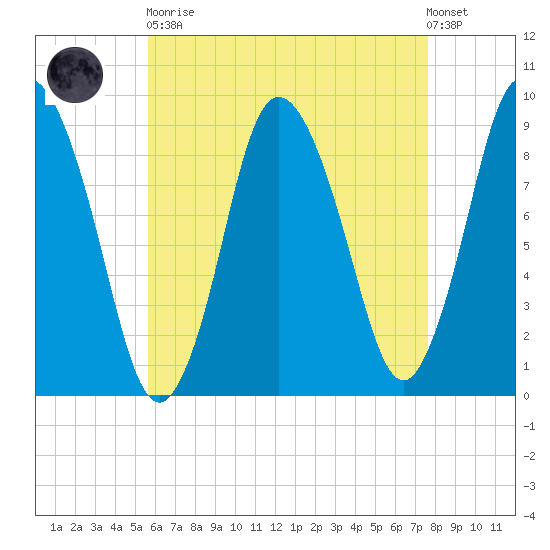 Sandy Neck Colony tide chart for Saturday, April 30, 2022