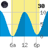 Sandy Neck Colony tide chart for Saturday, April 30, 2022
