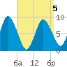 Sandy Neck Colony tide chart for Tuesday, April 5, 2022