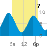 Sandy Neck Colony tide chart for Thursday, April 7, 2022