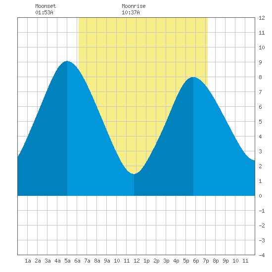 Sandy Neck Colony tide chart for Friday, April 8, 2022