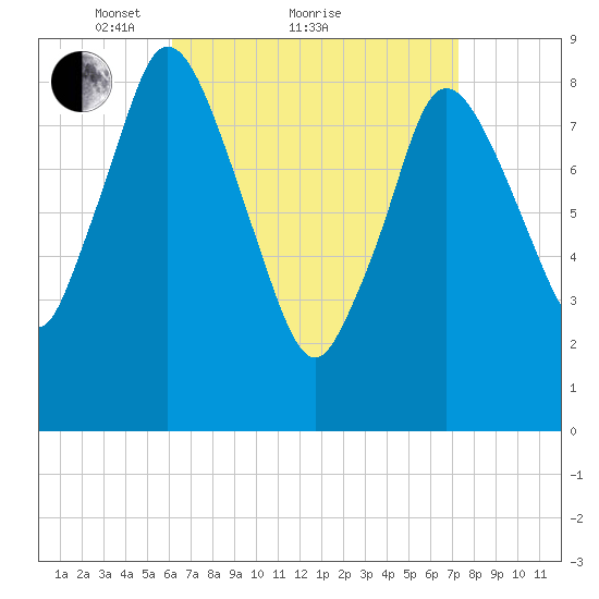Sandy Neck Colony tide chart for Saturday, April 9, 2022