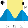 Sandy Neck Colony tide chart for Saturday, April 9, 2022