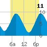 Sandy Neck Colony tide chart for Wednesday, May 11, 2022