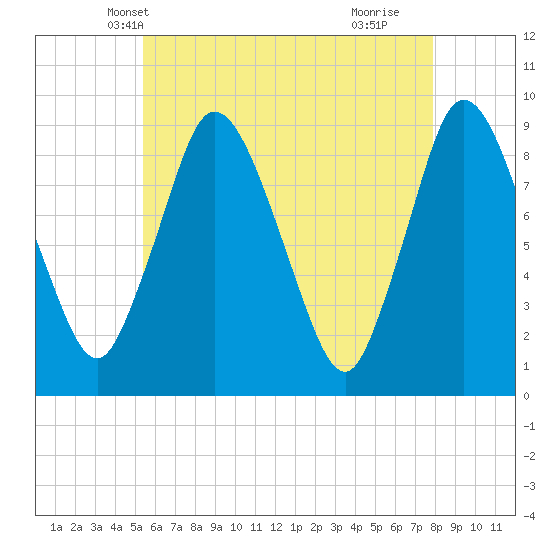 Sandy Neck Colony tide chart for Thursday, May 12, 2022