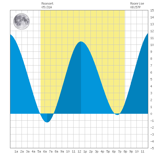Sandy Neck Colony tide chart for Monday, May 16, 2022