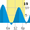 Sandy Neck Colony tide chart for Thursday, May 19, 2022