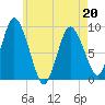 Sandy Neck Colony tide chart for Friday, May 20, 2022