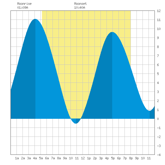 Sandy Neck Colony tide chart for Saturday, May 21, 2022