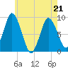 Sandy Neck Colony tide chart for Saturday, May 21, 2022