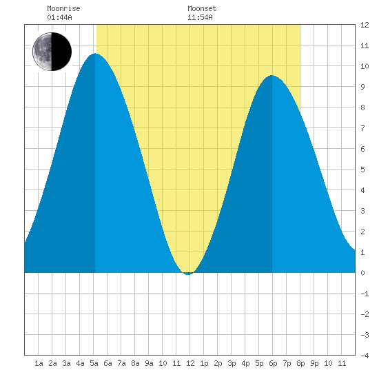 Sandy Neck Colony tide chart for Sunday, May 22, 2022