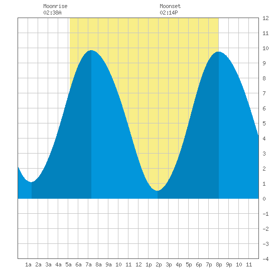 Sandy Neck Colony tide chart for Tuesday, May 24, 2022