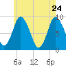 Sandy Neck Colony tide chart for Tuesday, May 24, 2022