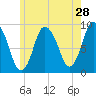 Sandy Neck Colony tide chart for Saturday, May 28, 2022