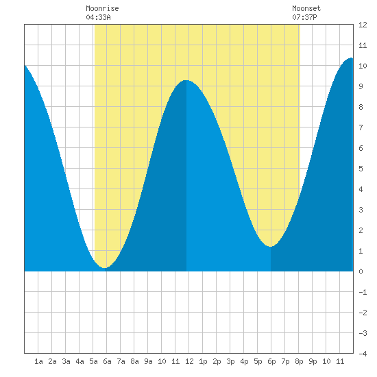 Sandy Neck Colony tide chart for Sunday, May 29, 2022