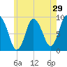 Sandy Neck Colony tide chart for Sunday, May 29, 2022