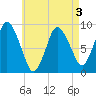 Sandy Neck Colony tide chart for Tuesday, May 3, 2022