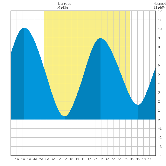 Sandy Neck Colony tide chart for Wednesday, May 4, 2022
