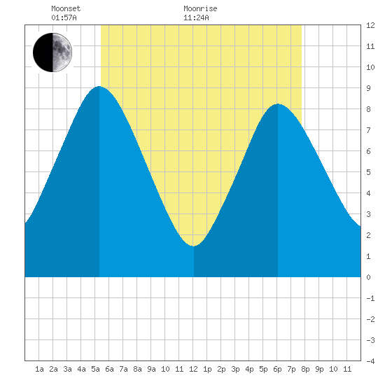 Sandy Neck Colony tide chart for Sunday, May 8, 2022