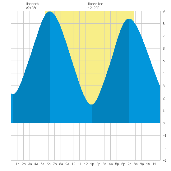 Sandy Neck Colony tide chart for Monday, May 9, 2022