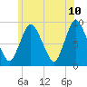 Sandy Neck Colony tide chart for Friday, June 10, 2022