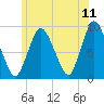 Sandy Neck Colony tide chart for Saturday, June 11, 2022
