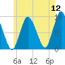 Sandy Neck Colony tide chart for Sunday, June 12, 2022
