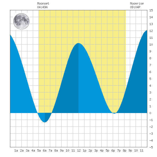 Sandy Neck Colony tide chart for Tuesday, June 14, 2022