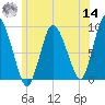 Sandy Neck Colony tide chart for Tuesday, June 14, 2022