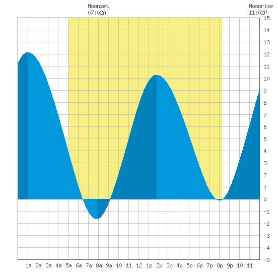 Sandy Neck Colony tide chart for Thursday, June 16, 2022