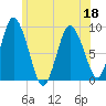 Sandy Neck Colony tide chart for Saturday, June 18, 2022