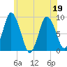 Sandy Neck Colony tide chart for Sunday, June 19, 2022