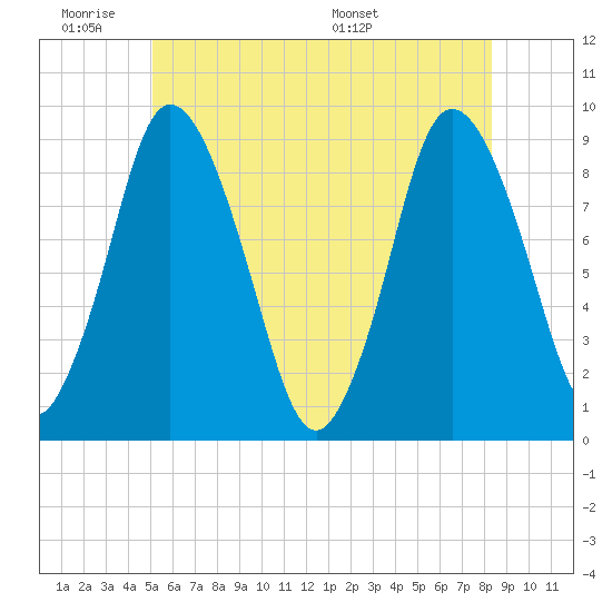 Sandy Neck Colony tide chart for Tuesday, June 21, 2022