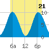 Sandy Neck Colony tide chart for Tuesday, June 21, 2022