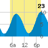 Sandy Neck Colony tide chart for Thursday, June 23, 2022