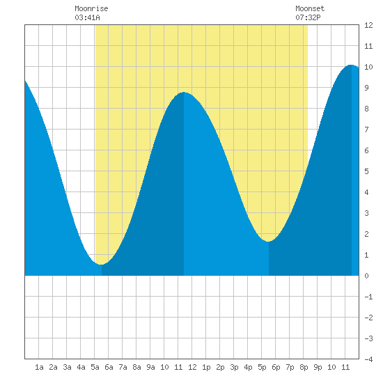 Sandy Neck Colony tide chart for Monday, June 27, 2022