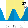 Sandy Neck Colony tide chart for Monday, June 27, 2022