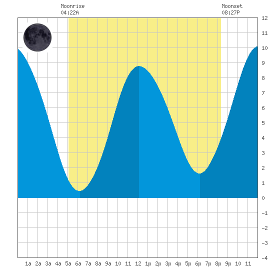 Sandy Neck Colony tide chart for Tuesday, June 28, 2022