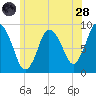 Sandy Neck Colony tide chart for Tuesday, June 28, 2022
