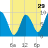 Sandy Neck Colony tide chart for Wednesday, June 29, 2022