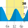 Sandy Neck Colony tide chart for Thursday, June 30, 2022