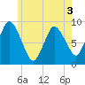 Sandy Neck Colony tide chart for Friday, June 3, 2022