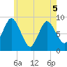 Sandy Neck Colony tide chart for Sunday, June 5, 2022