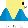 Sandy Neck Colony tide chart for Monday, June 6, 2022
