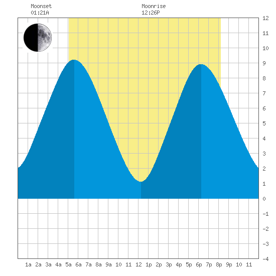 Sandy Neck Colony tide chart for Tuesday, June 7, 2022