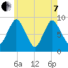 Sandy Neck Colony tide chart for Tuesday, June 7, 2022